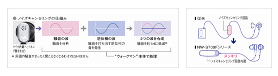 Diagram showing how the NC system works by inverting the phase of the sound from the environment.